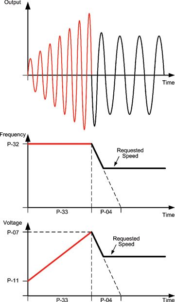 single phase