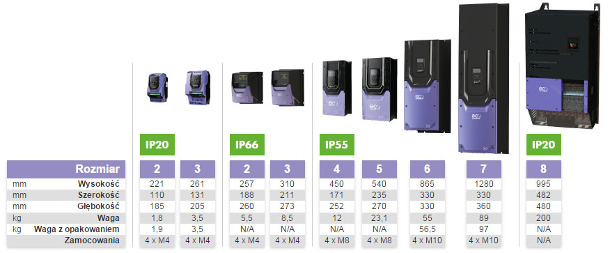 optidrive eco